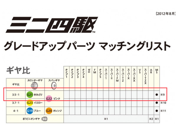 GP.349 ミニ四駆PRO MSシャーシ用超速ギアセット