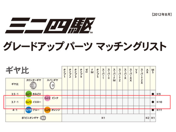 GP.429 MSシャーシ用 ハイスピードEX ギヤセット (3.7：1)