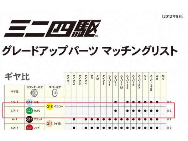 GP.434 ミニ四駆 ハイスピードEXカウンターギヤセット (3.7：1)